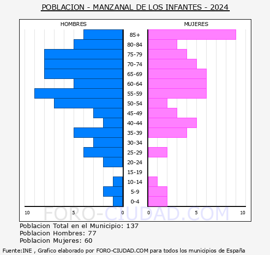 Manzanal de los Infantes - Pirmide de poblacin grupos quinquenales - Censo 2024