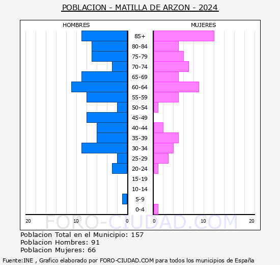 Matilla de Arz�n - Pir�mide de poblaci�n grupos quinquenales - Censo 2024