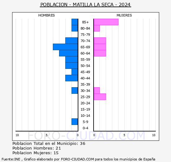 Matilla la Seca - Pirmide de poblacin grupos quinquenales - Censo 2024