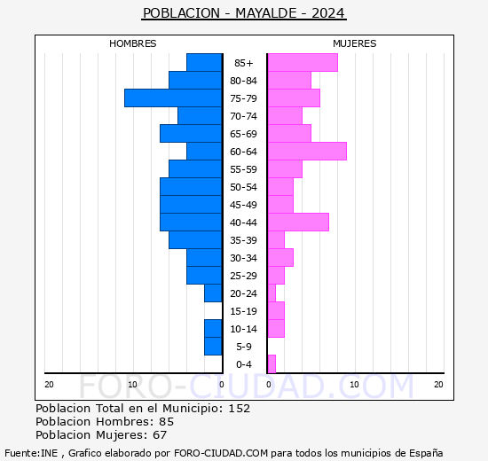 Mayalde - Pirmide de poblacin grupos quinquenales - Censo 2024