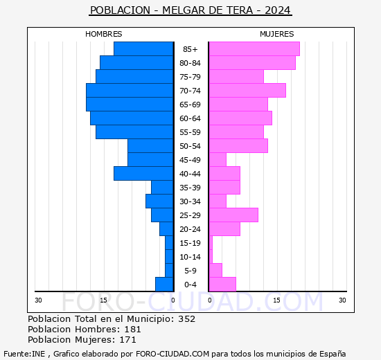 Melgar de Tera - Pirmide de poblacin grupos quinquenales - Censo 2024