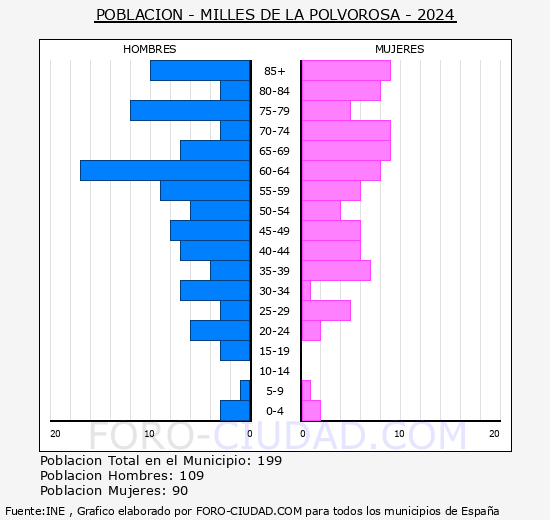Milles de la Polvorosa - Pir�mide de poblaci�n grupos quinquenales - Censo 2024