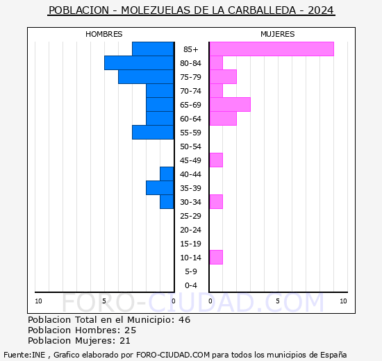 Molezuelas de la Carballeda - Pirmide de poblacin grupos quinquenales - Censo 2024