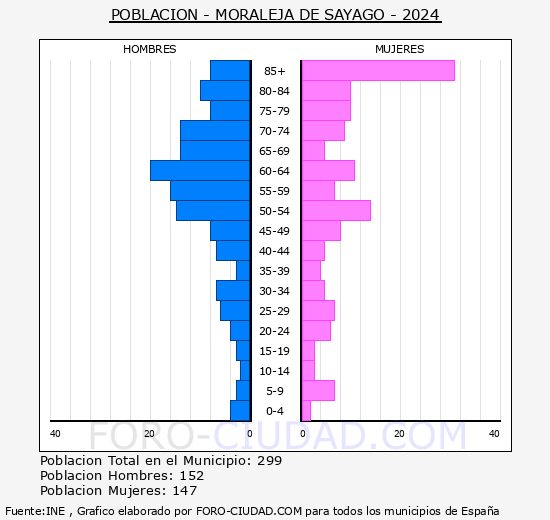 Moraleja de Sayago - Pirmide de poblacin grupos quinquenales - Censo 2024