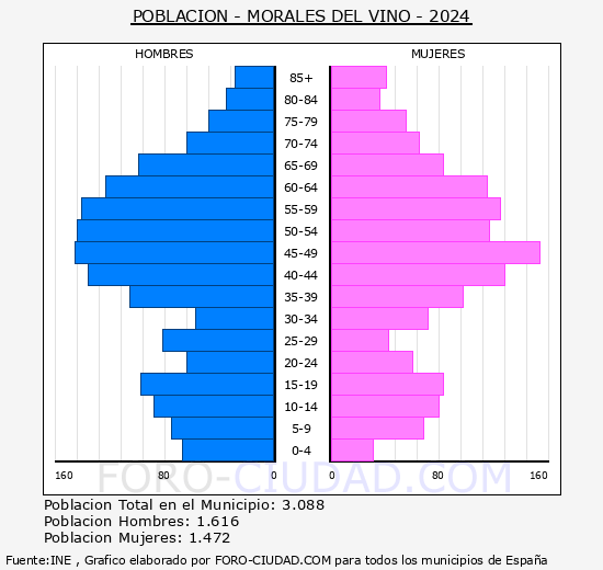 Morales del Vino - Pir�mide de poblaci�n grupos quinquenales - Censo 2024