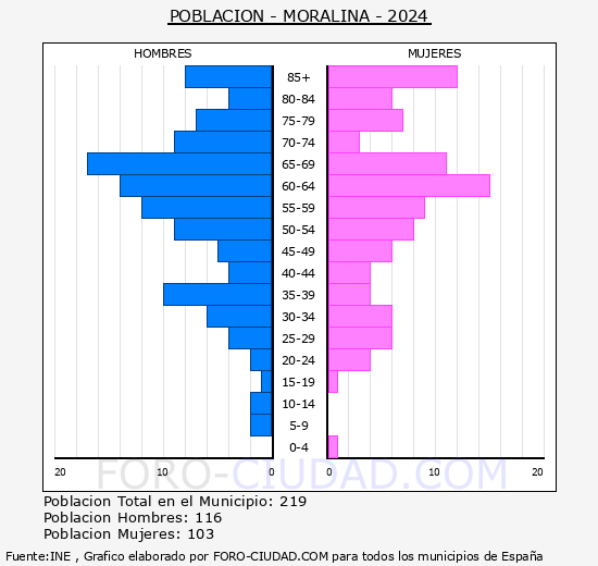 Moralina - Pirmide de poblacin grupos quinquenales - Censo 2024