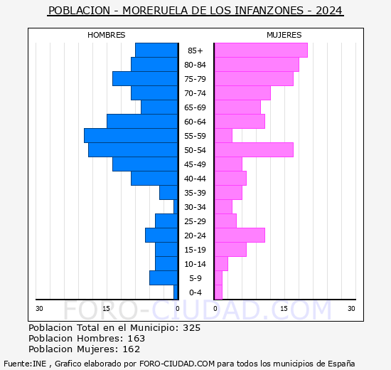 Moreruela de los Infanzones - Pirmide de poblacin grupos quinquenales - Censo 2024