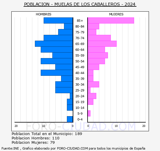 Muelas de los Caballeros - Pirmide de poblacin grupos quinquenales - Censo 2024