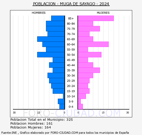Muga de Sayago - Pirmide de poblacin grupos quinquenales - Censo 2024