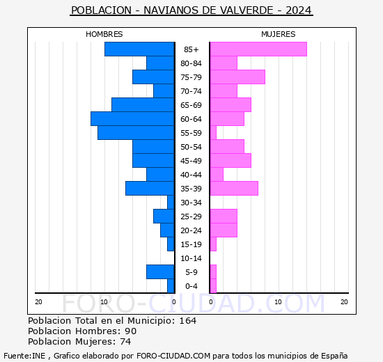 Navianos de Valverde - Pirmide de poblacin grupos quinquenales - Censo 2024