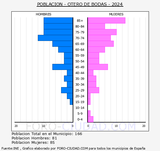 Otero de Bodas - Pirmide de poblacin grupos quinquenales - Censo 2024