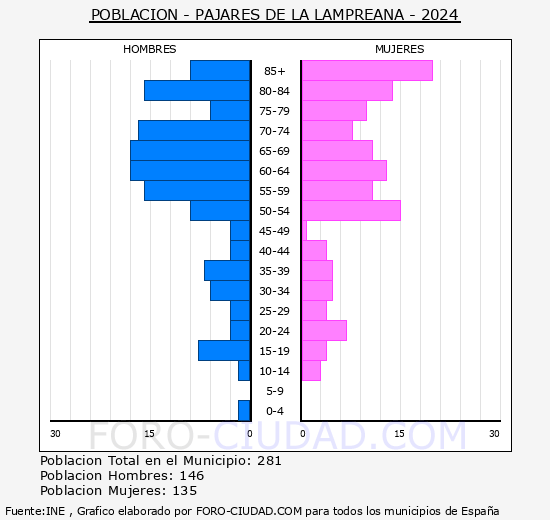 Pajares de la Lampreana - Pirmide de poblacin grupos quinquenales - Censo 2024