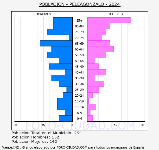 Peleagonzalo - Pirmide de poblacin grupos quinquenales - Censo 2024