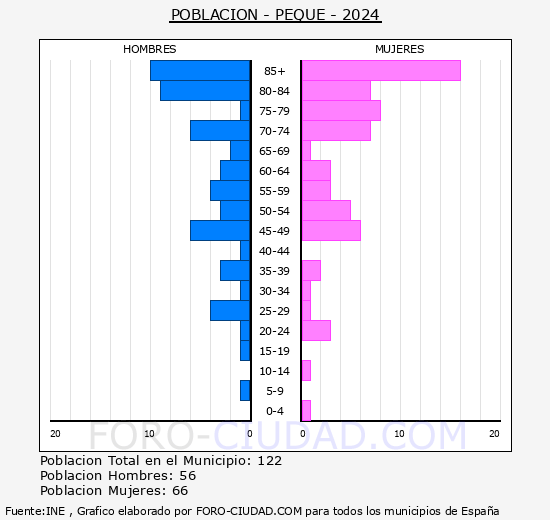 Peque - Pirmide de poblacin grupos quinquenales - Censo 2024