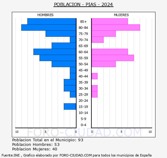 P�as - Pir�mide de poblaci�n grupos quinquenales - Censo 2024