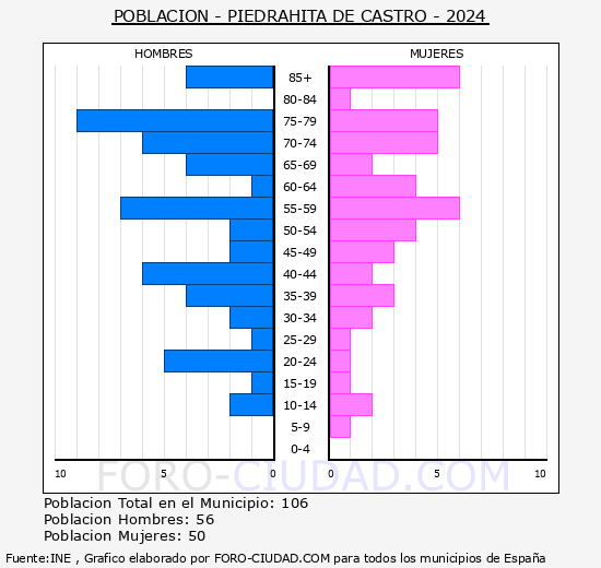 Piedrahita de Castro - Pir�mide de poblaci�n grupos quinquenales - Censo 2024
