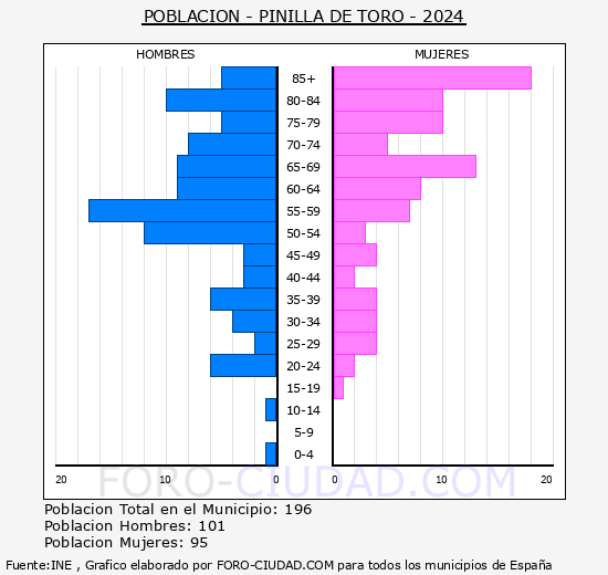 Pinilla de Toro - Pirmide de poblacin grupos quinquenales - Censo 2024