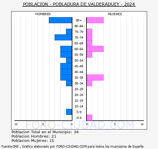 Pobladura de Valderaduey - Pirmide de poblacin grupos quinquenales - Censo 2024