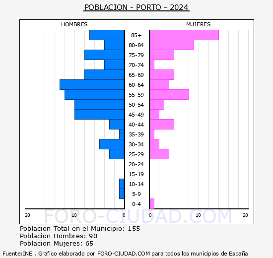 Porto - Pirmide de poblacin grupos quinquenales - Censo 2024