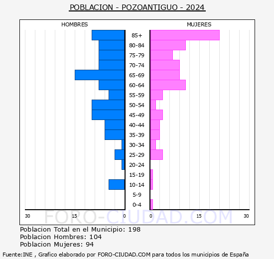 Pozoantiguo - Pir�mide de poblaci�n grupos quinquenales - Censo 2024