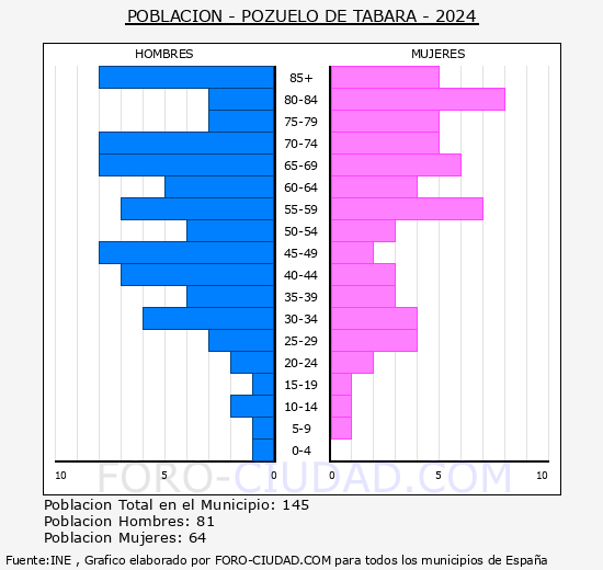 Pozuelo de Tbara - Pirmide de poblacin grupos quinquenales - Censo 2024