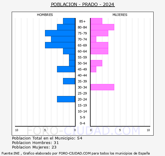 Prado - Pir�mide de poblaci�n grupos quinquenales - Censo 2024