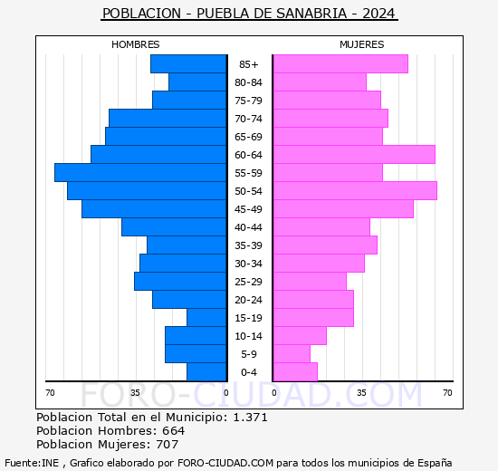Puebla de Sanabria - Pirmide de poblacin grupos quinquenales - Censo 2024