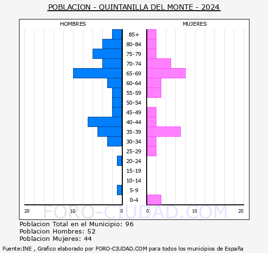 Quintanilla del Monte - Pirmide de poblacin grupos quinquenales - Censo 2024