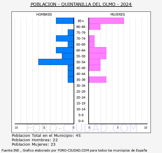 Quintanilla del Olmo - Pirmide de poblacin grupos quinquenales - Censo 2024