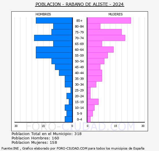 Rbano de Aliste - Pirmide de poblacin grupos quinquenales - Censo 2024