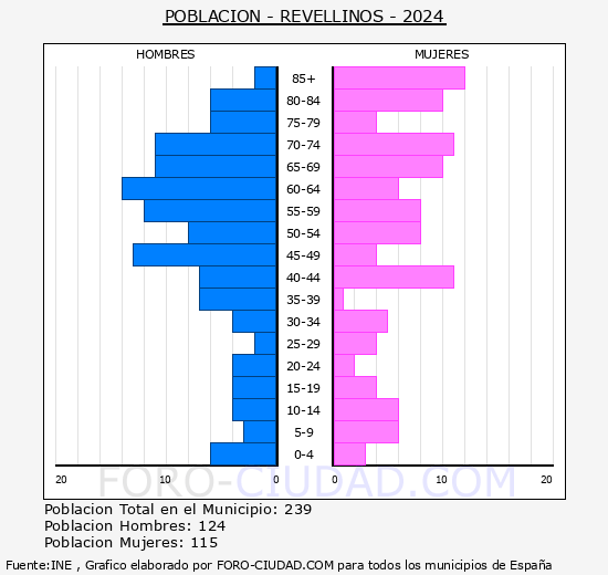 Revellinos - Pirmide de poblacin grupos quinquenales - Censo 2024