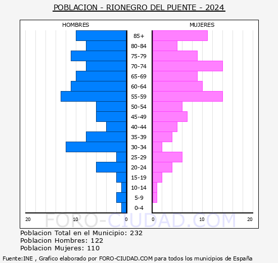 Rionegro del Puente - Pirmide de poblacin grupos quinquenales - Censo 2024