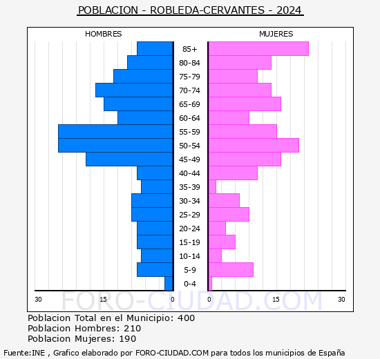 Robleda-Cervantes - Pir�mide de poblaci�n grupos quinquenales - Censo 2024