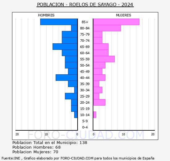 Roelos de Sayago - Pir�mide de poblaci�n grupos quinquenales - Censo 2024