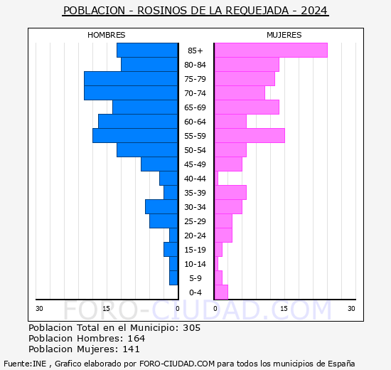 Rosinos de la Requejada - Pirmide de poblacin grupos quinquenales - Censo 2024