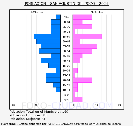 San Agust�n del Pozo - Pir�mide de poblaci�n grupos quinquenales - Censo 2024