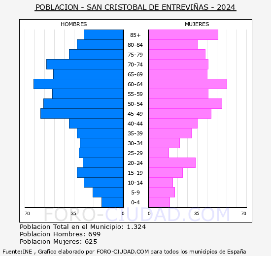 San Crist�bal de Entrevi�as - Pir�mide de poblaci�n grupos quinquenales - Censo 2024