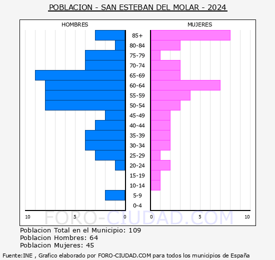 San Esteban del Molar - Pirmide de poblacin grupos quinquenales - Censo 2024