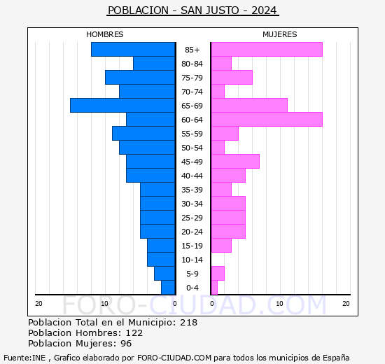 San Justo - Pirmide de poblacin grupos quinquenales - Censo 2024