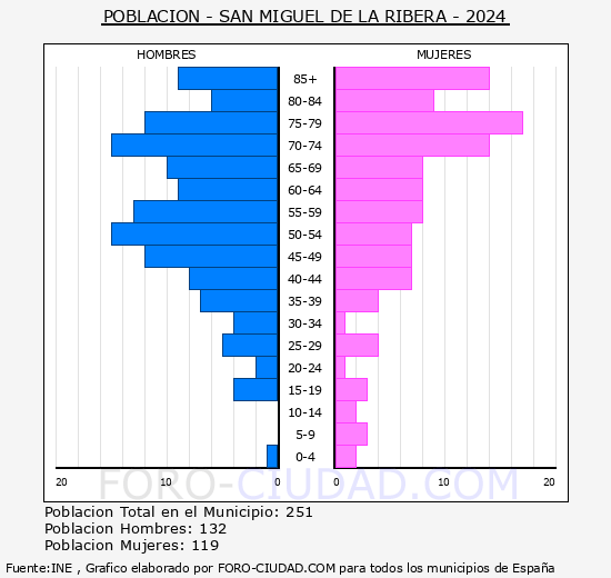 San Miguel de la Ribera - Pirmide de poblacin grupos quinquenales - Censo 2024