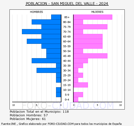 San Miguel del Valle - Pir�mide de poblaci�n grupos quinquenales - Censo 2024