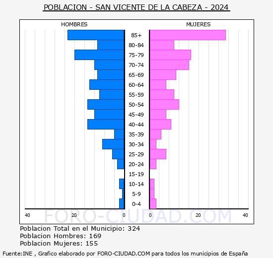 San Vicente de la Cabeza - Pirmide de poblacin grupos quinquenales - Censo 2024