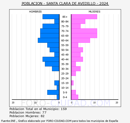 Santa Clara de Avedillo - Pir�mide de poblaci�n grupos quinquenales - Censo 2024