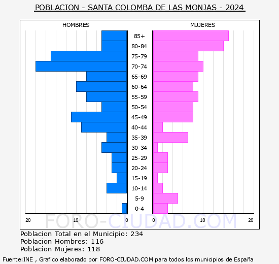 Santa Colomba de las Monjas - Pirmide de poblacin grupos quinquenales - Censo 2024