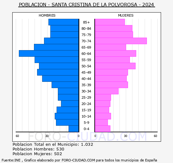 Santa Cristina de la Polvorosa - Pir�mide de poblaci�n grupos quinquenales - Censo 2024