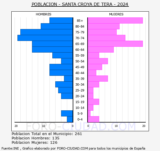 Santa Croya de Tera - Pir�mide de poblaci�n grupos quinquenales - Censo 2024