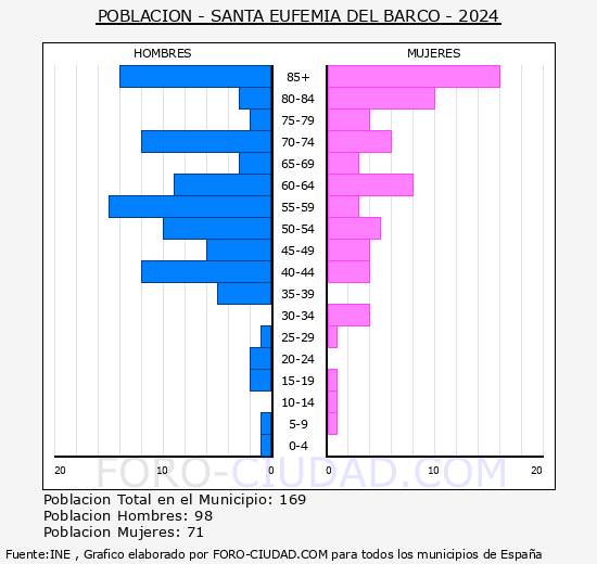 Santa Eufemia del Barco - Pirmide de poblacin grupos quinquenales - Censo 2024