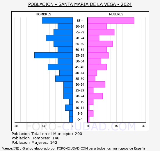 Santa Mara de la Vega - Pirmide de poblacin grupos quinquenales - Censo 2024