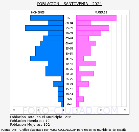 Santovenia - Pirmide de poblacin grupos quinquenales - Censo 2024