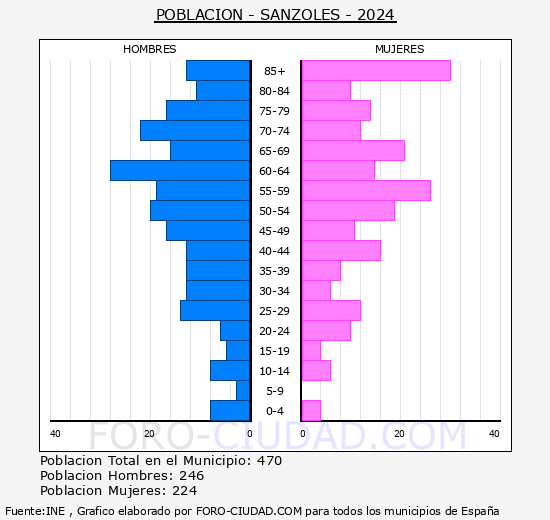 Sanzoles - Pir�mide de poblaci�n grupos quinquenales - Censo 2024